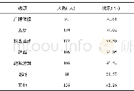 《表1 体育大课间活动开展项目调查表 (多选n=294) Tab.1 Questionnaire for the project development of sports major classes