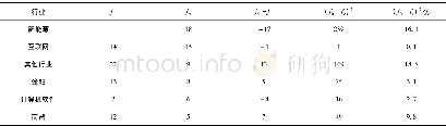 《表1 卡方计算表Tab.1 Chi-square calculation table》