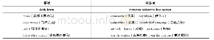 表1 dark horse结构隐喻映射表Tab.1 dark horse structural metaphor mapping table