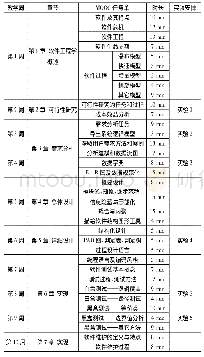 《表1 MOOC课程内容安排Tab.1 MOOC course content schedule》