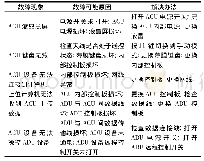 表1 天线控制设备的常见故障及处理方法Tab.1 Common faults and handling methods of antenna control equipment