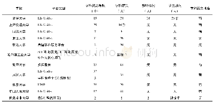 《表1 国内图书馆学科服务平台建设对比表Tab.1 Comparison table of subject service platform construction in domestic libr