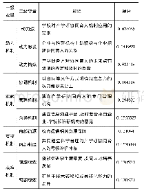 表1 学校参与产学研协同育人的影响因素及权重Tab.1 Influencing factors and weights of school participation in industry-university-research coop