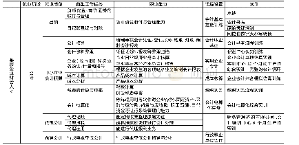 表1 基于工作任务的课程体系设计表Tab.1 Task-based curriculum design table