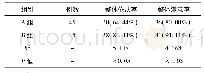 表1 2组患者的整体依从率和满意率Tab.1 Overall compliance rate and satisfaction rate in two groups