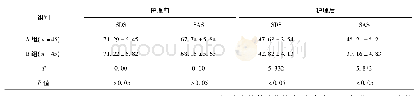 《表2 组间的SDS、SAS评分比较Tab.2 Comparison of SDS and SAS scores between two groups》