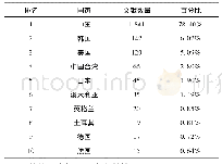 《表1 1998—2018年黄芪研究文献数量排名前10位的国家》