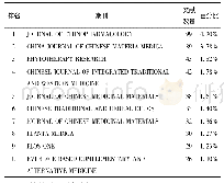 《表4 1998—2018年黄芪发文量排名前10位的期刊》