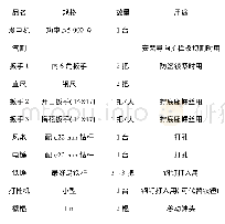 《表1 施工设备的规格和用途》