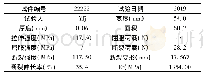 《表2 2号样品条实验数据》