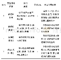 《表2 实验教学学时分配：“数据库原理与应用”教学改革探讨》