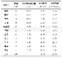 《表1 江西省传统村落地市分布》