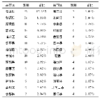 《表2 江西省超过4个国家级传统村落的县级行政单元分布》