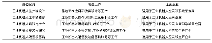 《表1 岗位方向：工业机器人技术专业人才需求分析与研究——以德州为例》