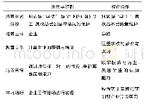 表1 现代学徒制与校企合作的差异