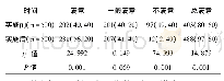 表1 患者或家属满意率对比名(%)