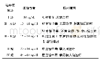 表1 瓷器鉴别铅中毒分级分析表