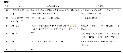 《表1 飞燕草引种试验记录情况》