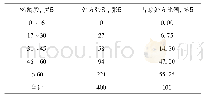 《表1 400张处方年龄分布》