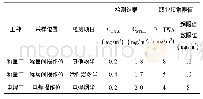 《表2 某药厂作业场所粉尘浓度检测结果》