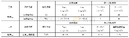 《表3 某药厂作业场所化学物质浓度检测结果》