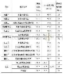 《表4 某药厂作业场所噪声测试结果》