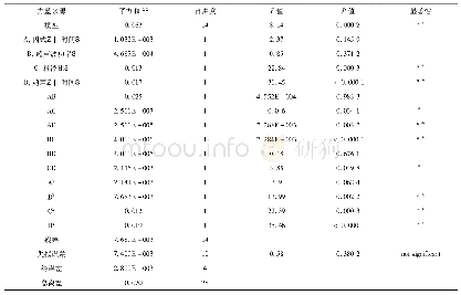 表2 回归方程的方差分析