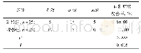 表2 治疗效果对比：中医护理技术结合高压氧在暴聋中的系统护理效果