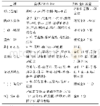 《表3 国内富硒加工业情况》