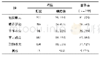 《表1 高校大学生倾向使用的手机功能分布情况》