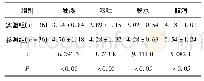 表2 两组轮状病毒性肠炎患儿的临床症状改善时间(d)