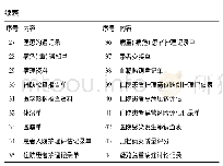 表1 电子病历中的项目：医院电子病历档案云共享平台的开发与利用