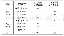 表2 试验区目视解译结果