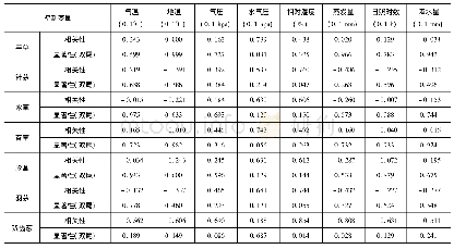 表5 各变量与植物高度间的偏相关分析结果