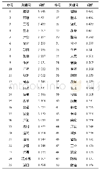 表1 江苏省人民政府发文高频词汇列表(前50位)