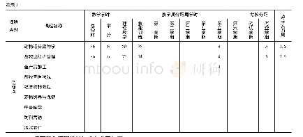 表1 西藏生源班教学进度安排表