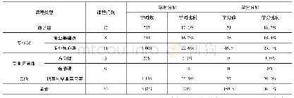 表2 西藏生源班学时与学分分配表