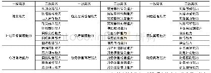 表1 智慧酒店人才职业能力需求展开表