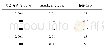 《表2 不同浓度单体改性的汉麻秆芯粉的接触角测试结果》