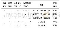 表3 林木生长率结果：复杂地况条件下地质雷达在城市地铁勘测空洞中的应用