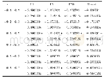 表1 当α=1，β=1时，实部和虚部的数值结果