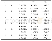 表2 当α=0.5，β=0.5时，实部和虚部的数值结果
