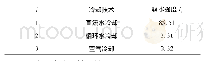 表1 不同冷却技术火力发电用水系数(m3/MWh)