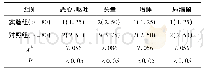 表4 两组患者并发症发生率比较