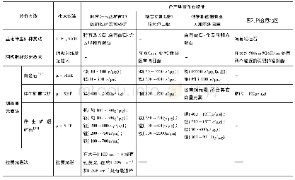 《表2 群青颜料产地鉴别方法汇总》