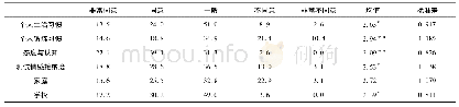 表3 六个公因子的影响情况