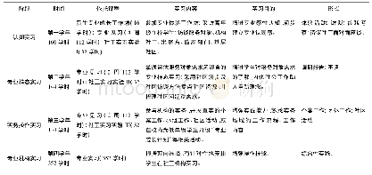 表1 社会工作专业实习不同模块及构成要素