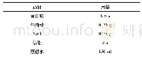 表2 固体培养基配方：改性汉麻秆芯抑菌性研究