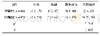 表3 两组患儿不良事件发生率比较