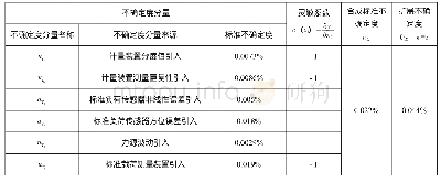 《表3 不确定度汇总：基于标准载荷测量法对原煤仓分炉煤计量装置示值误差测量的不确定度分析与评定》